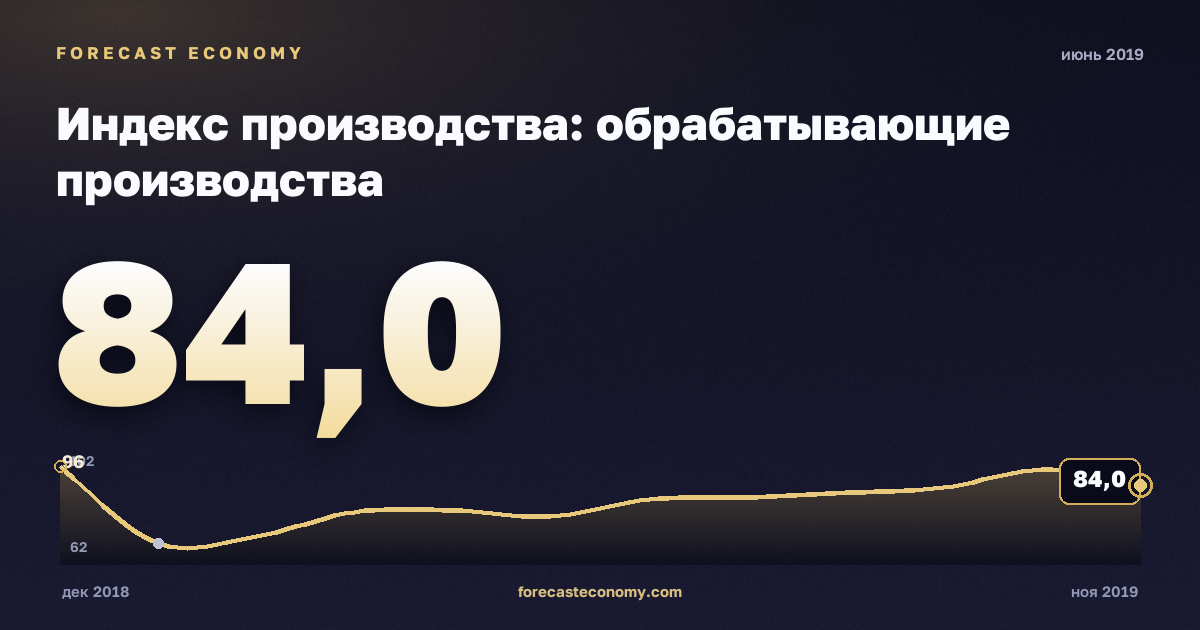 Индекс производства: обрабатывающие производства за июнь 2019 года — график со значением за месяц, источник Росстат