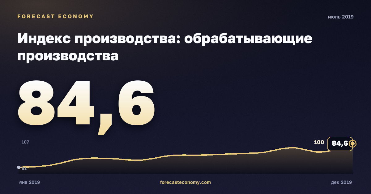 Индекс производства: обрабатывающие производства за июль 2019 года — график со значением за месяц, источник Росстат