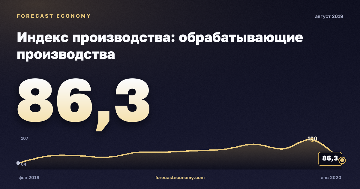 Индекс производства: обрабатывающие производства за август 2019 года — график со значением за месяц, источник Росстат