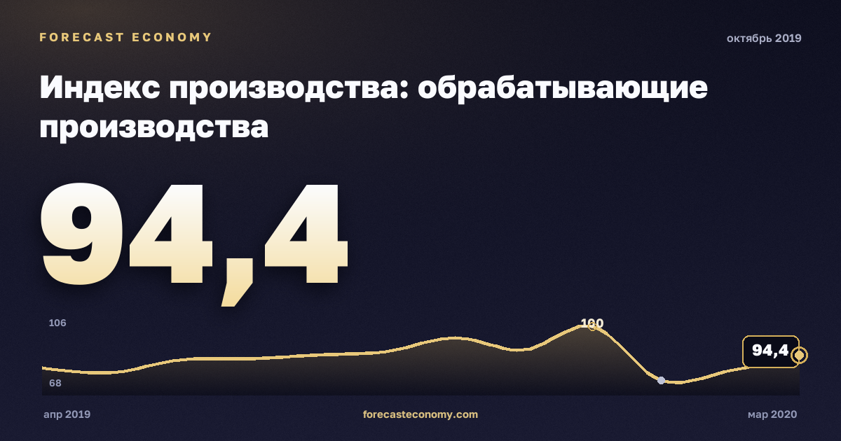 Индекс производства: обрабатывающие производства за октябрь 2019 года — график со значением за месяц, источник Росстат
