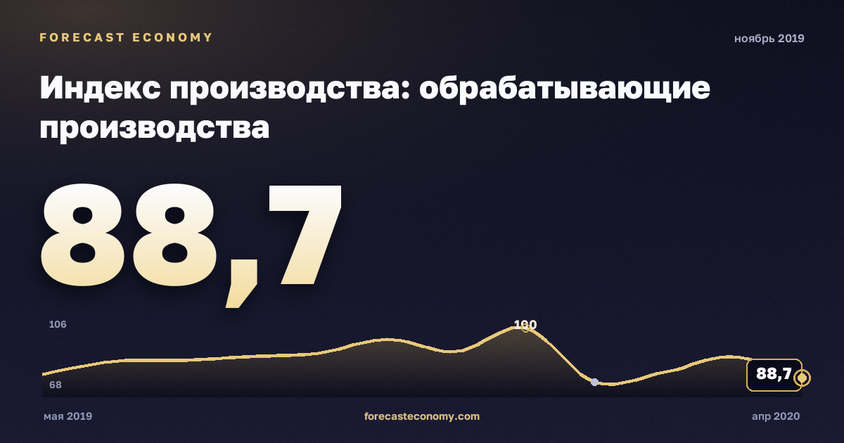 Индекс производства: обрабатывающие производства за ноябрь 2019 года — график со значением за месяц, источник Росстат