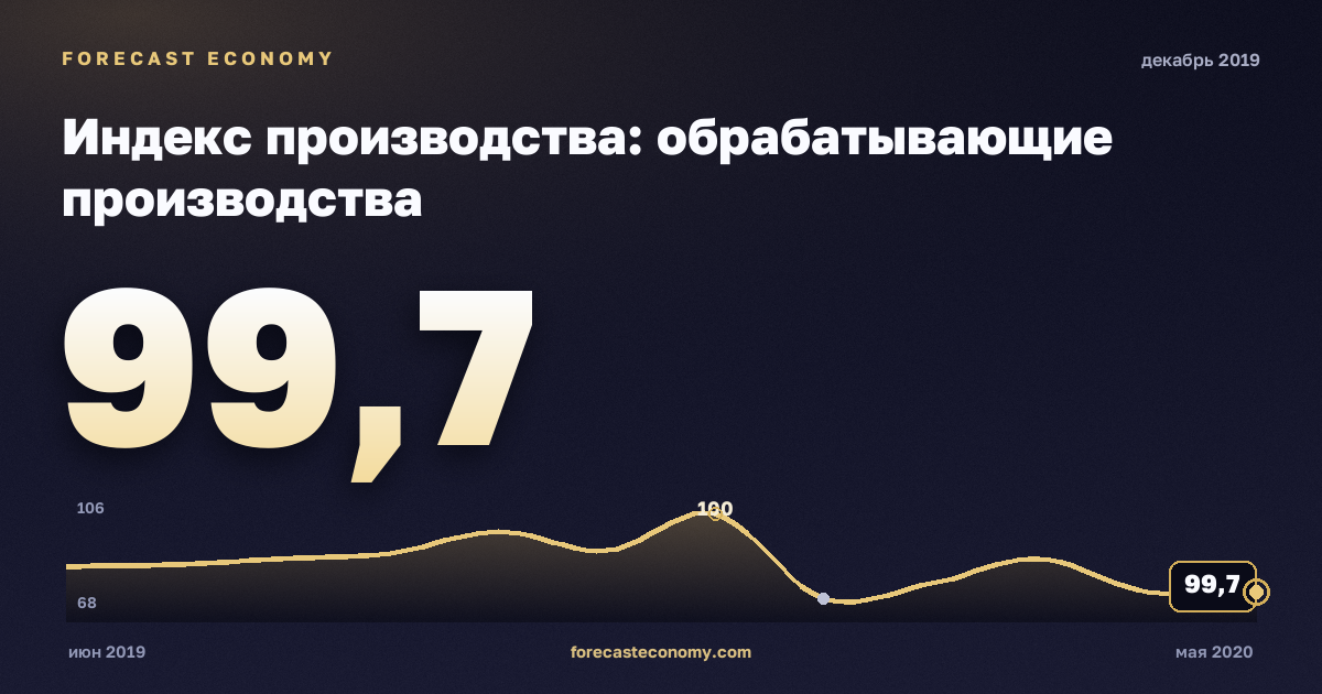 Индекс производства: обрабатывающие производства за декабрь 2019 года — график со значением за месяц, источник Росстат