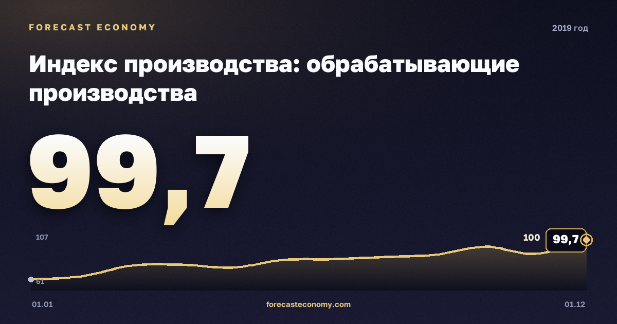 Индекс производства: обрабатывающие производства в 2019 году — график, значение на конец года 99,7 индекс, источник Росстат