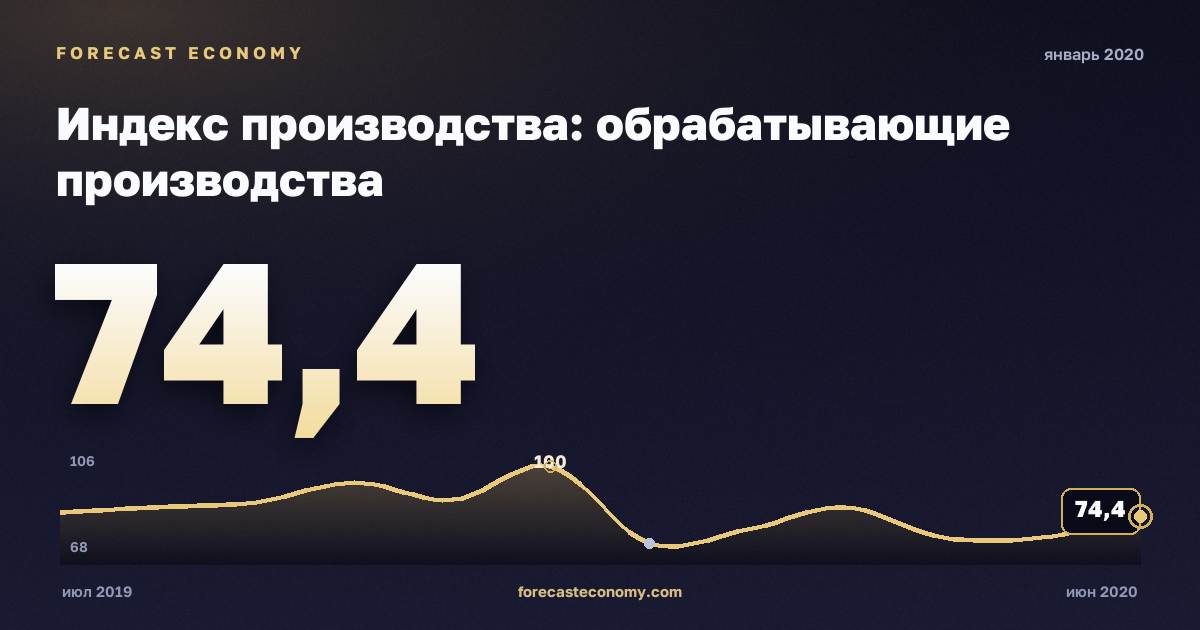 Индекс производства: обрабатывающие производства за январь 2020 года — график со значением за месяц, источник Росстат