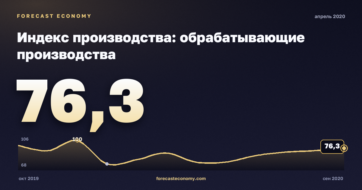 Индекс производства: обрабатывающие производства за апрель 2020 года — график со значением за месяц, источник Росстат