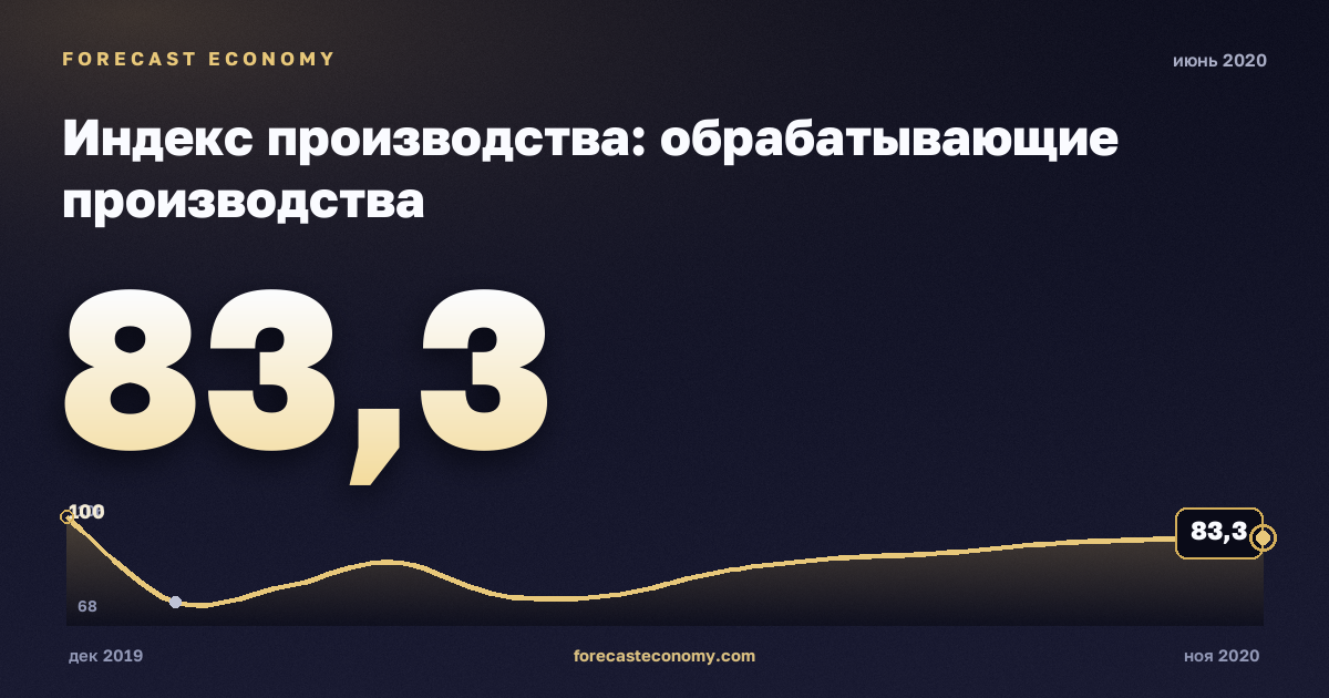 Индекс производства: обрабатывающие производства за июнь 2020 года — график со значением за месяц, источник Росстат