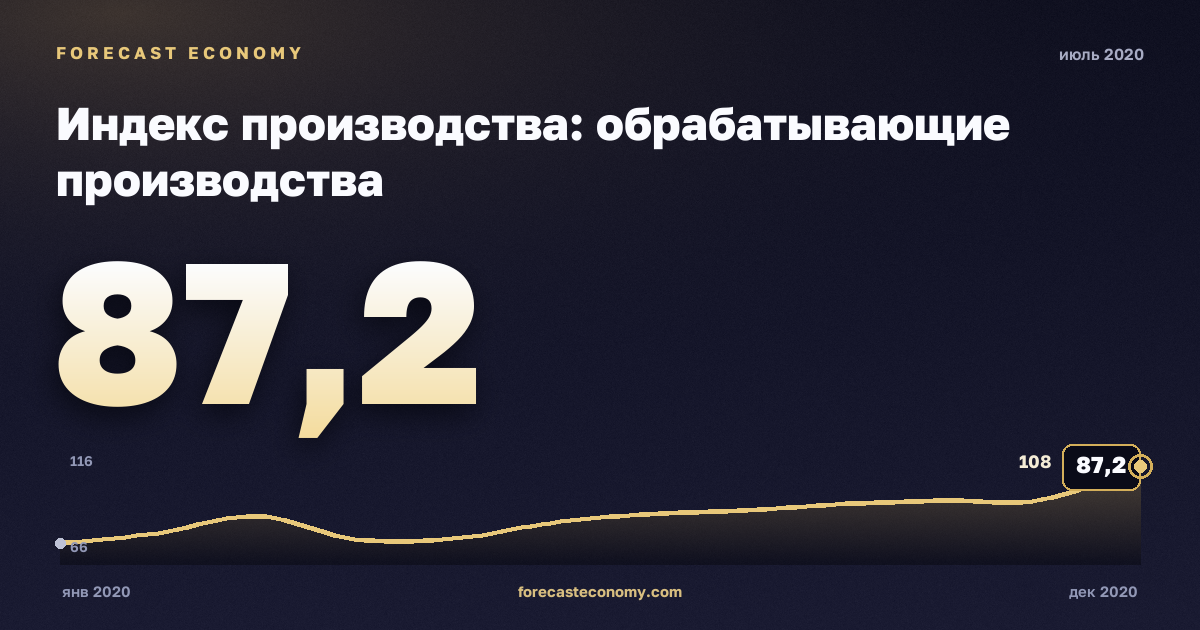 Индекс производства: обрабатывающие производства за июль 2020 года — график со значением за месяц, источник Росстат