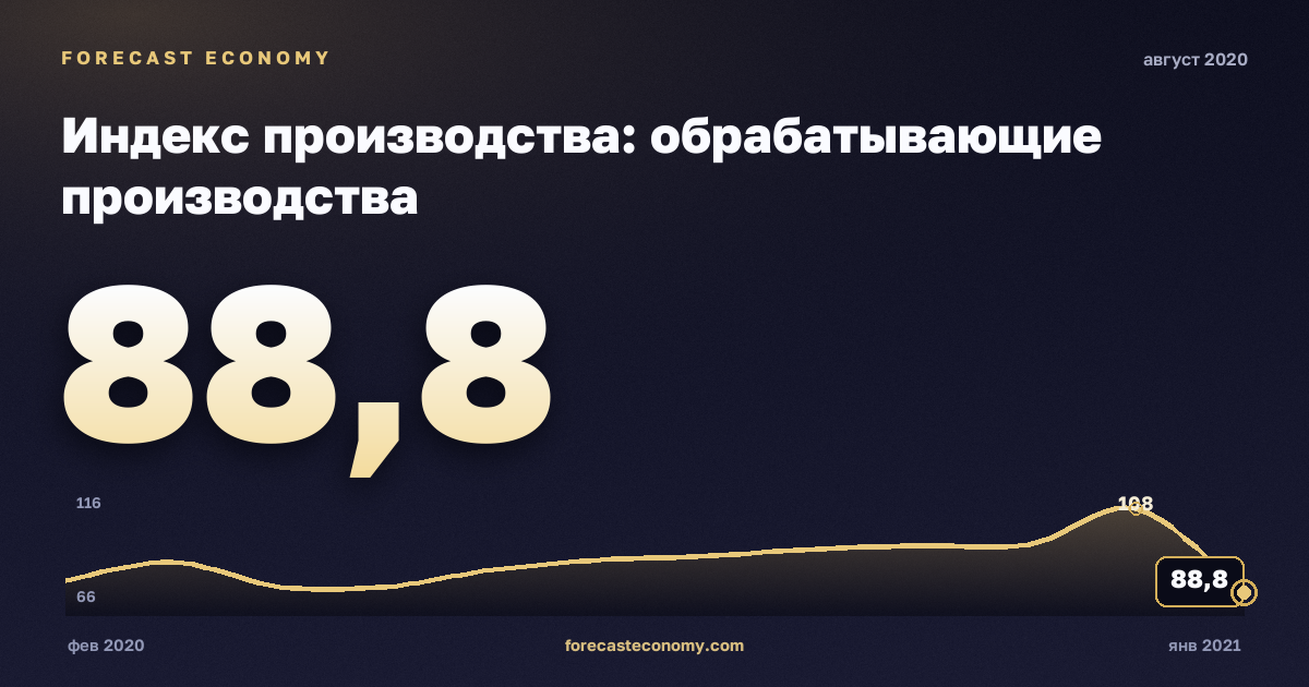 Индекс производства: обрабатывающие производства за август 2020 года — график со значением за месяц, источник Росстат