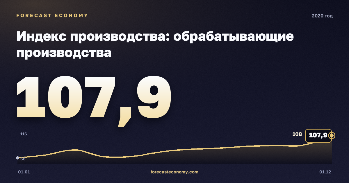 Индекс производства: обрабатывающие производства в 2020 году — график, значение на конец года 107,9 индекс, источник Росстат