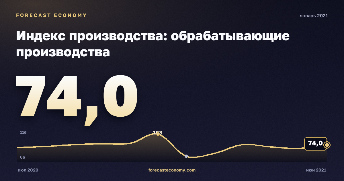 Индекс производства: обрабатывающие производства за январь 2021 года — график со значением за месяц, источник Росстат