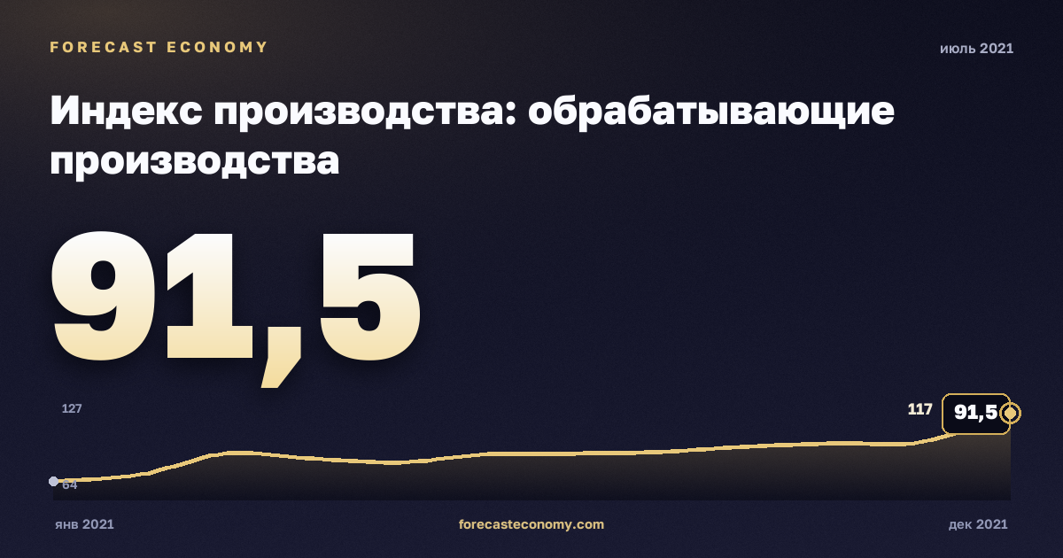 Индекс производства: обрабатывающие производства за июль 2021 года — график со значением за месяц, источник Росстат