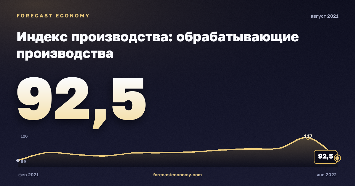 Индекс производства: обрабатывающие производства за август 2021 года — график со значением за месяц, источник Росстат