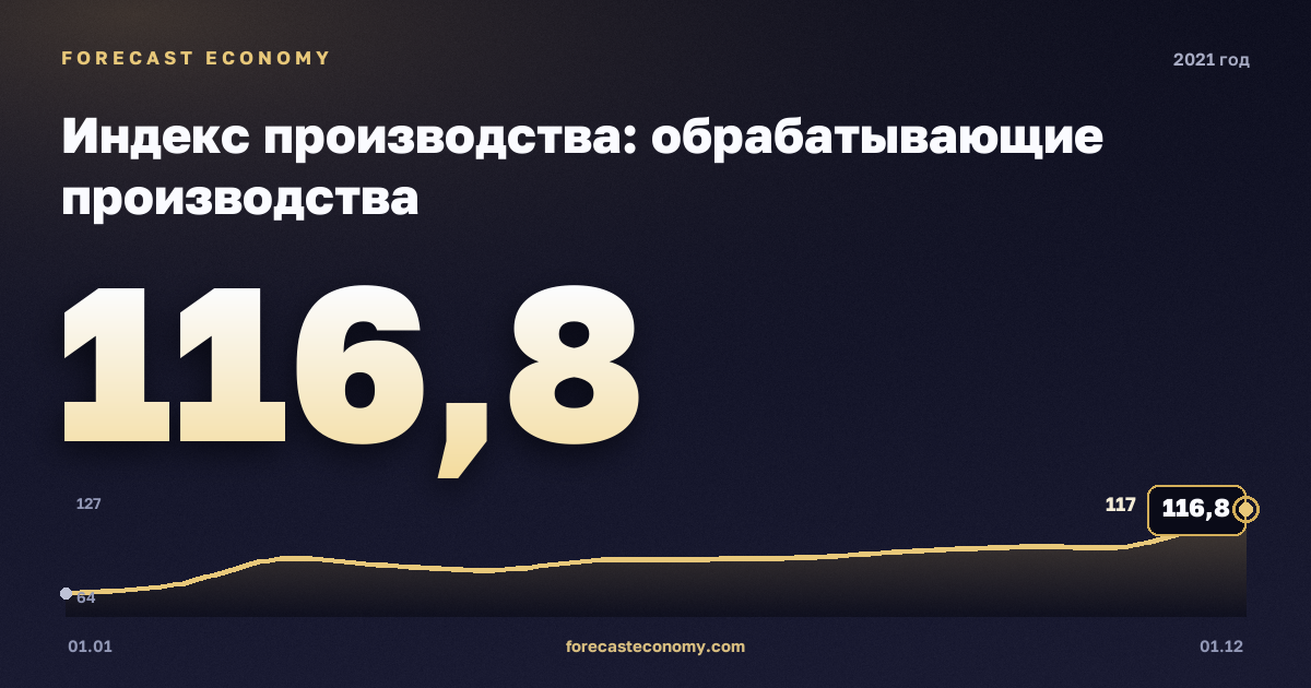 Индекс производства: обрабатывающие производства в 2021 году — график, значение на конец года 116,8 индекс, источник Росстат