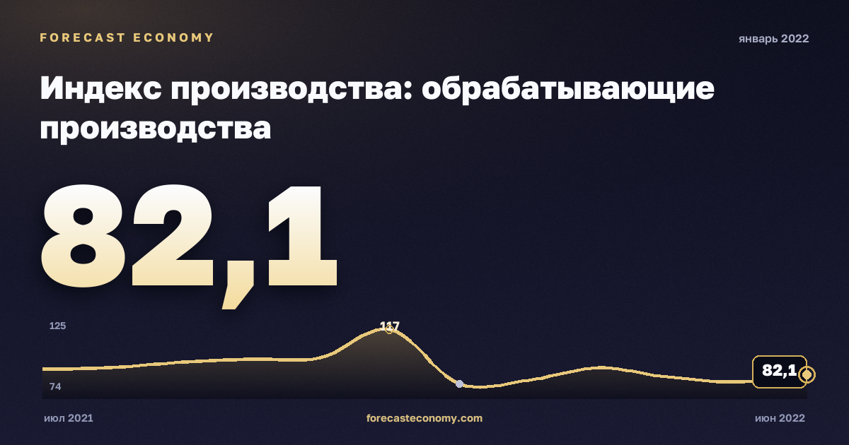Индекс производства: обрабатывающие производства за январь 2022 года — график со значением за месяц, источник Росстат