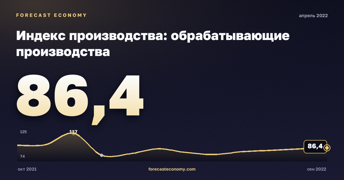 Индекс производства: обрабатывающие производства за апрель 2022 года — график со значением за месяц, источник Росстат