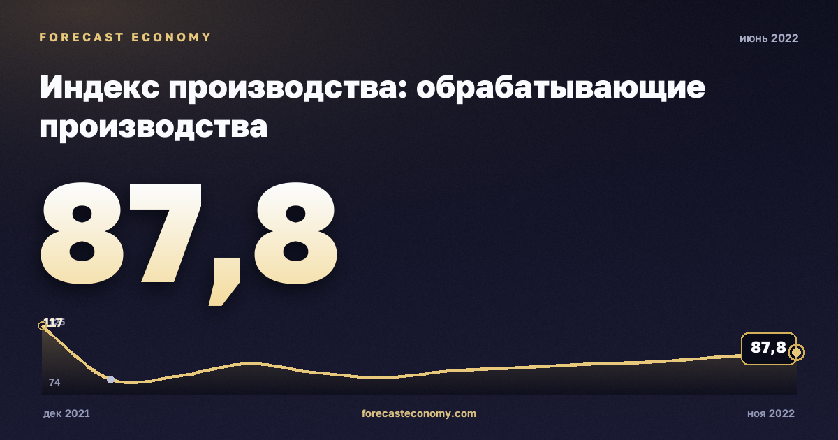 Индекс производства: обрабатывающие производства за июнь 2022 года — график со значением за месяц, источник Росстат