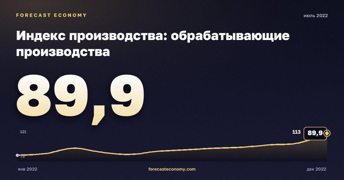 Индекс производства: обрабатывающие производства за июль 2022 года — график со значением за месяц, источник Росстат