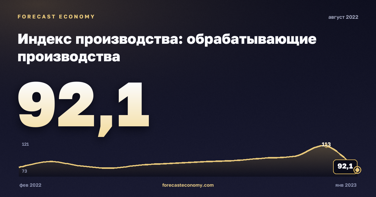 Индекс производства: обрабатывающие производства за август 2022 года — график со значением за месяц, источник Росстат