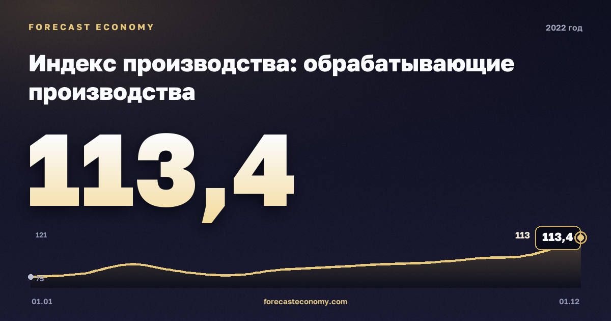 Индекс производства: обрабатывающие производства в 2022 году — график, значение на конец года 113,4 индекс, источник Росстат