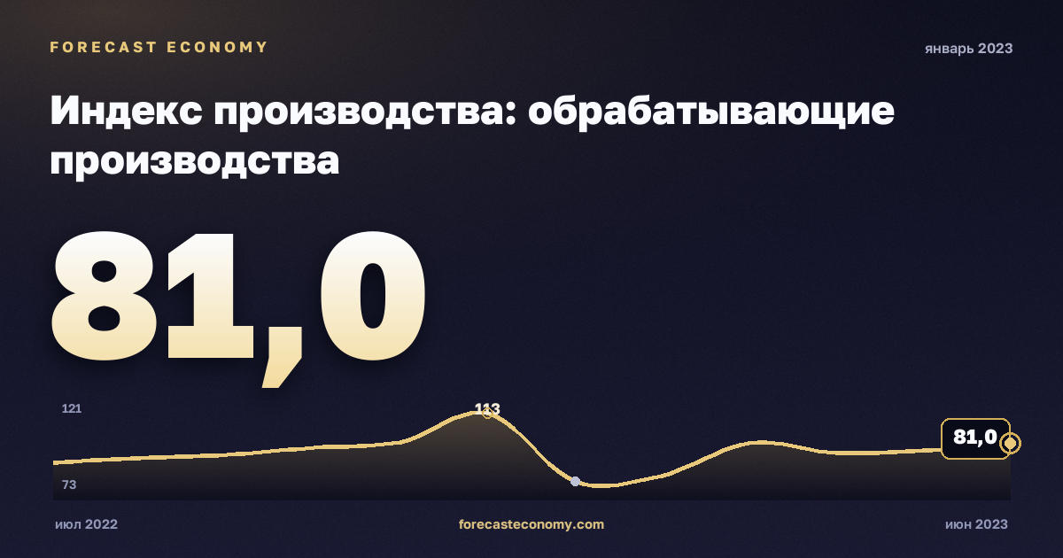 Индекс производства: обрабатывающие производства за январь 2023 года — график со значением за месяц, источник Росстат