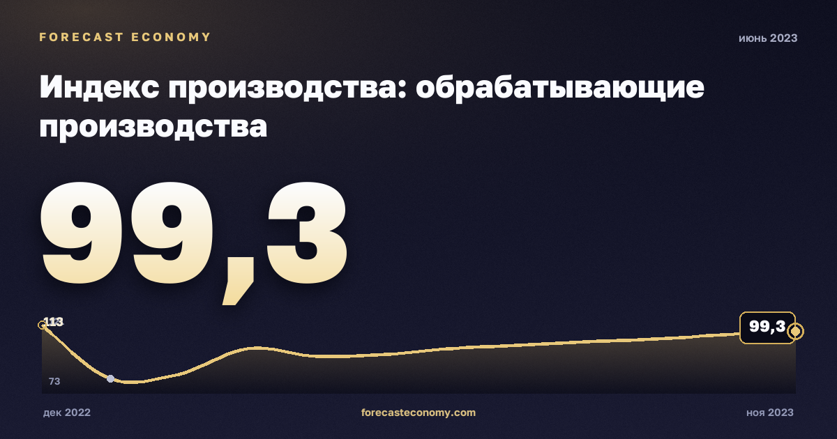 Индекс производства: обрабатывающие производства за июнь 2023 года — график со значением за месяц, источник Росстат