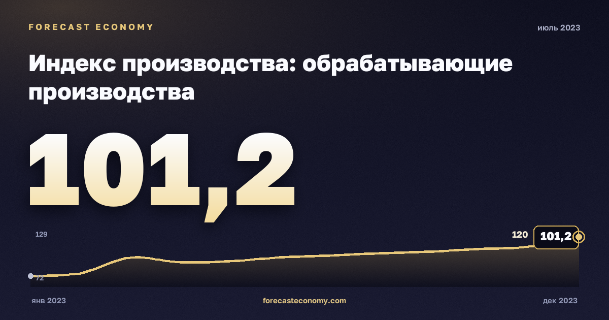Индекс производства: обрабатывающие производства за июль 2023 года — график со значением за месяц, источник Росстат