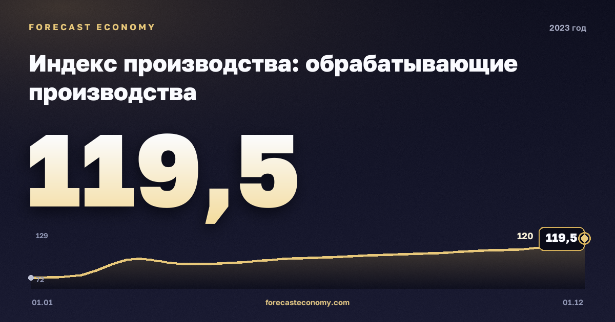 Индекс производства: обрабатывающие производства в 2023 году — график, значение на конец года 119,5 индекс, источник Росстат