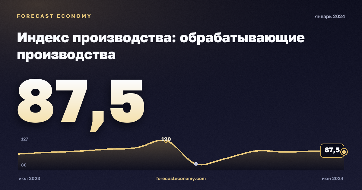 Индекс производства: обрабатывающие производства за январь 2024 года — график со значением за месяц, источник Росстат