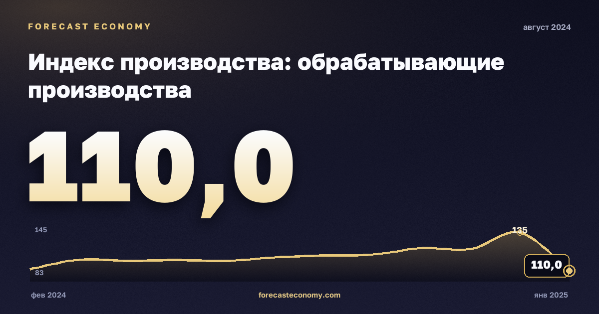 Индекс производства: обрабатывающие производства за август 2024 года — график со значением за месяц, источник Росстат
