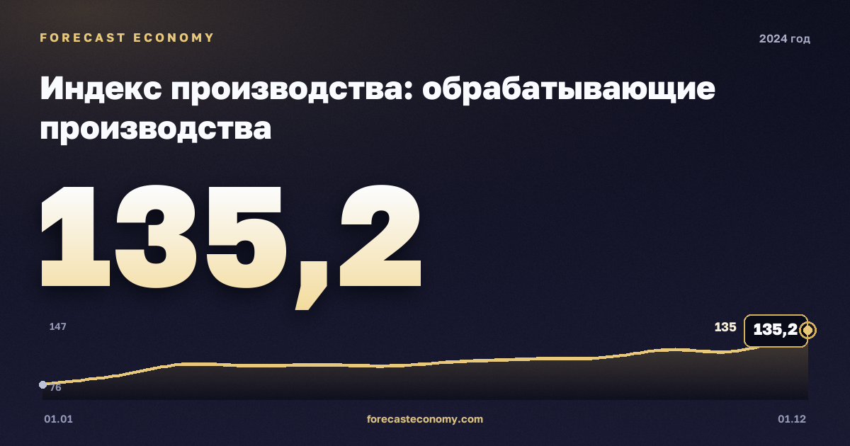 Индекс производства: обрабатывающие производства в 2024 году — график, значение на конец года 135,2 индекс, источник Росстат