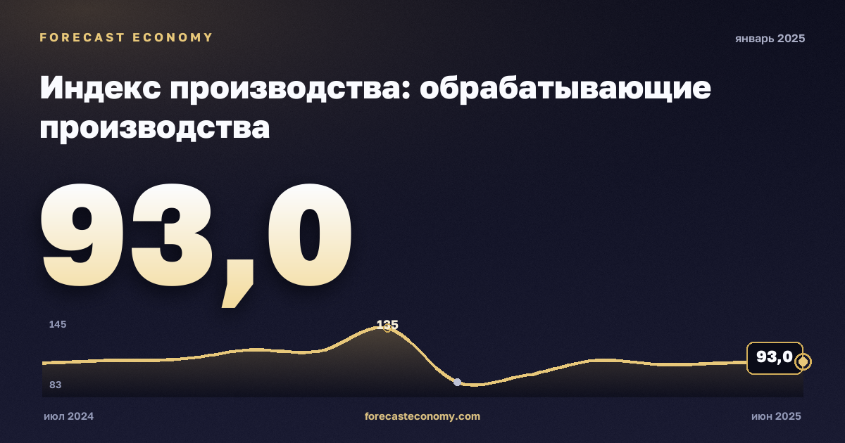 Индекс производства: обрабатывающие производства за январь 2025 года — график со значением за месяц, источник Росстат