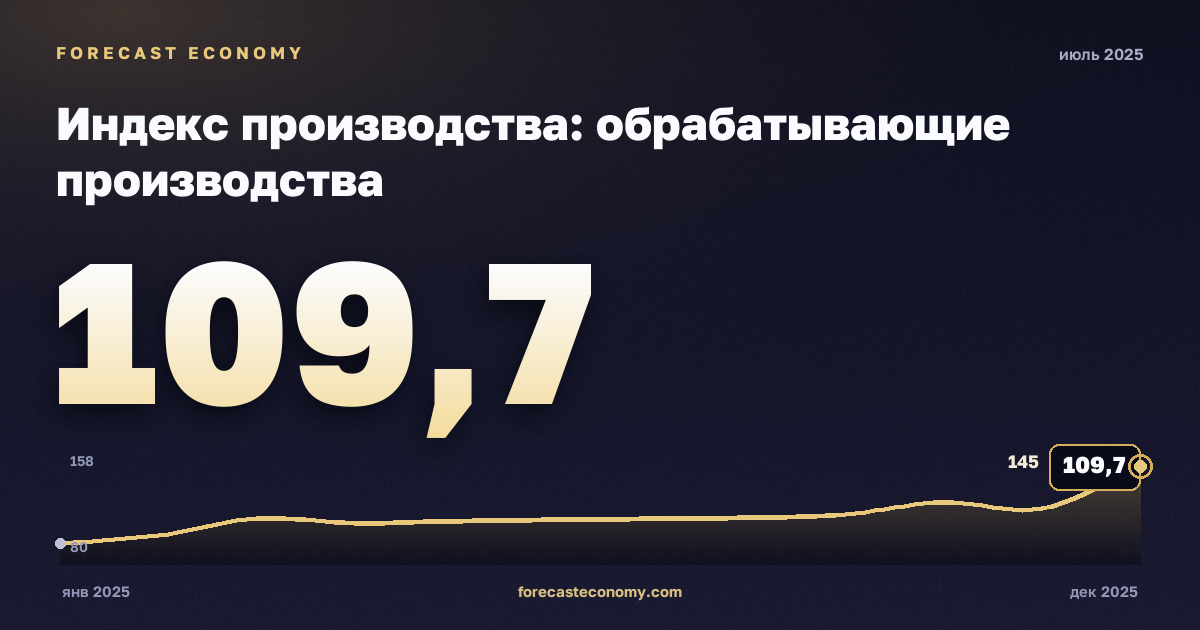 Индекс производства: обрабатывающие производства за июль 2025 года — график со значением за месяц, источник Росстат