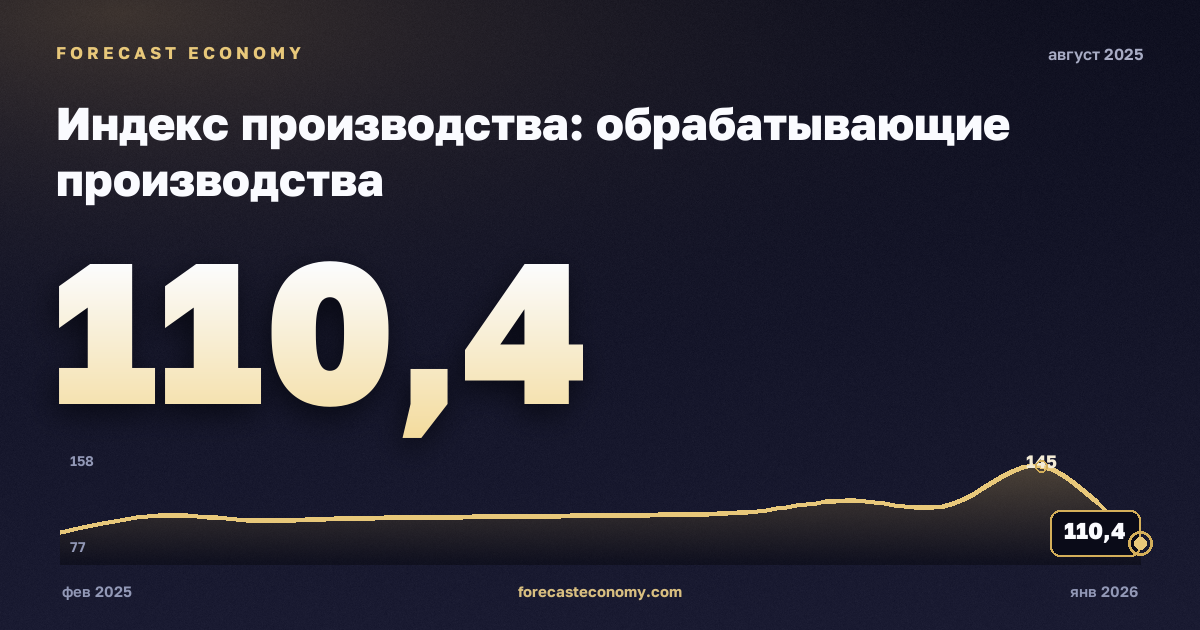 Индекс производства: обрабатывающие производства за август 2025 года — график со значением за месяц, источник Росстат