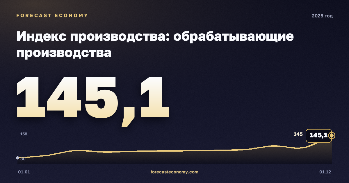 Индекс производства: обрабатывающие производства в 2025 году — график, значение на конец года 145,1 индекс, источник Росстат