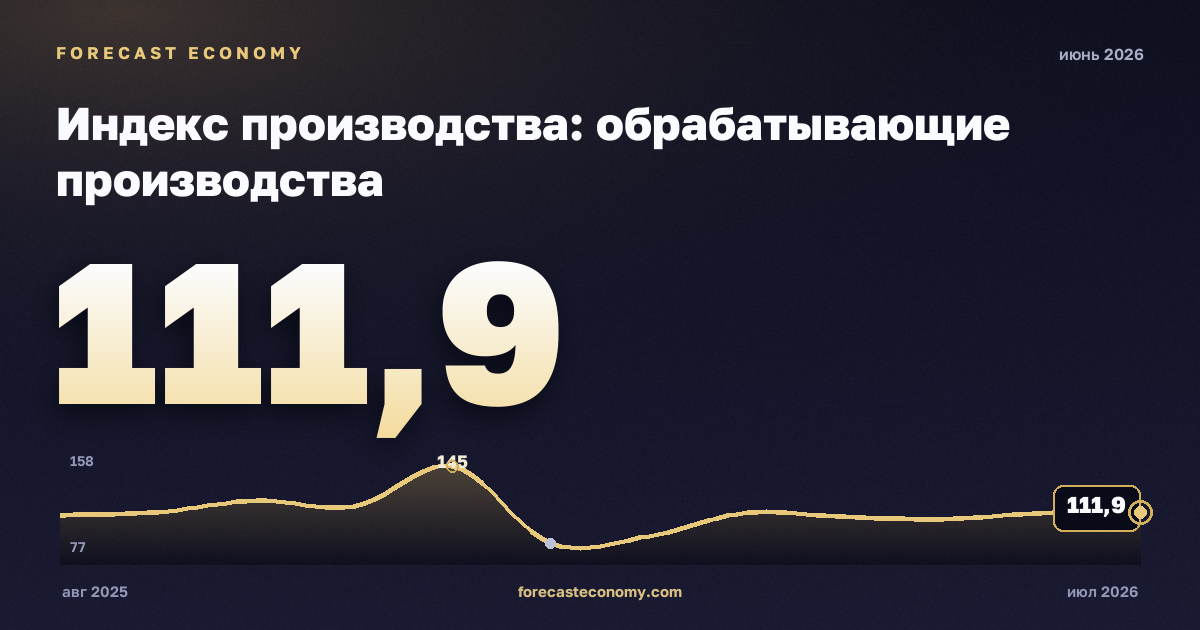 Индекс производства: обрабатывающие производства за июнь 2026 года — график со значением за месяц, источник Росстат