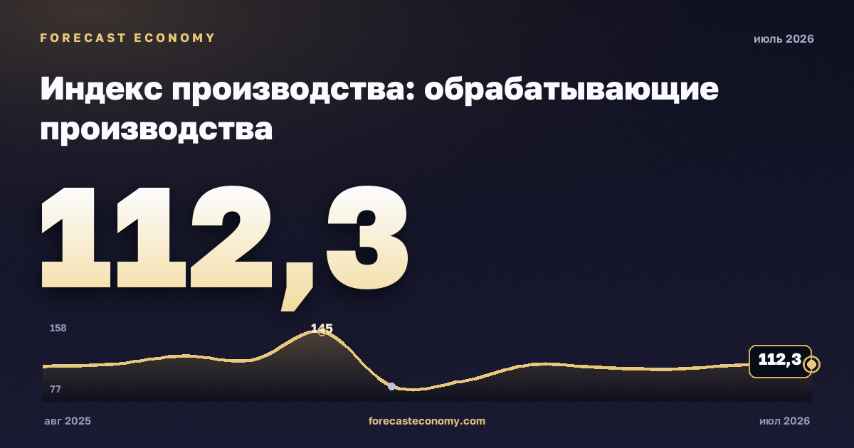 Индекс производства: обрабатывающие производства за июль 2026 года — график со значением за месяц, источник Росстат
