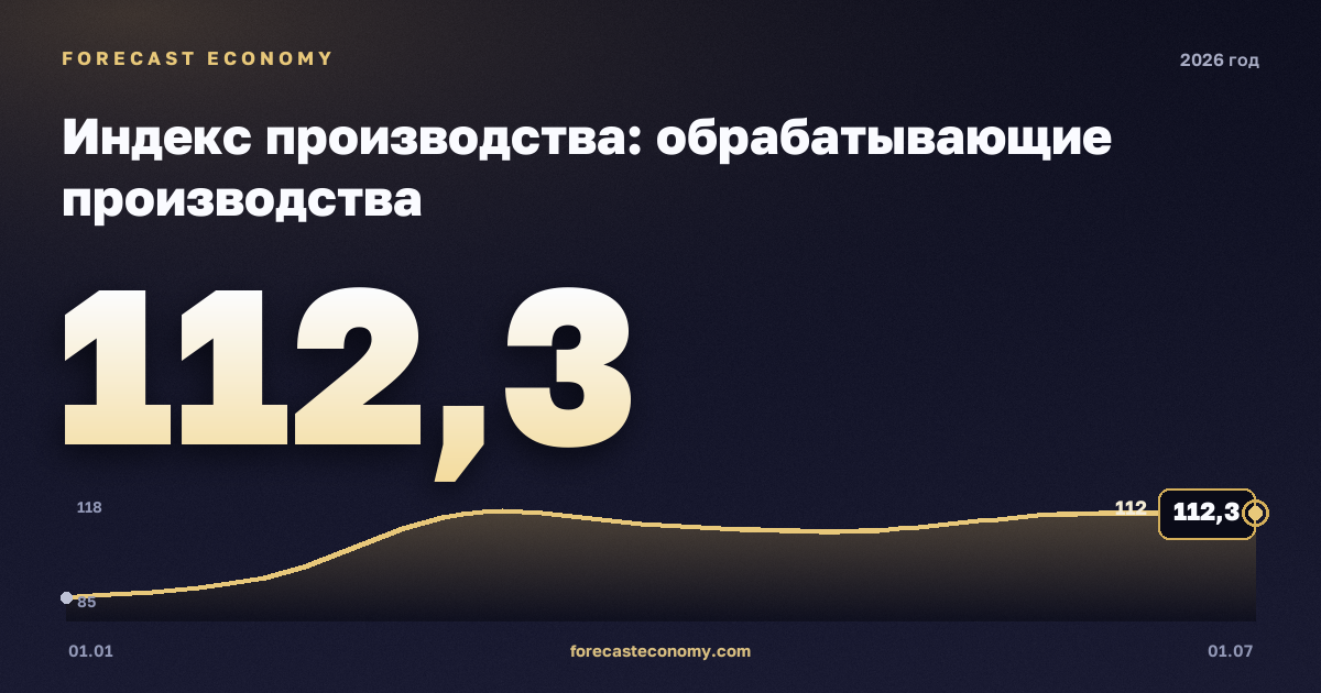 Индекс производства: обрабатывающие производства в 2026 году — график, значение на конец года (на 1 июля 2026) 112,3 индекс, источник Росстат