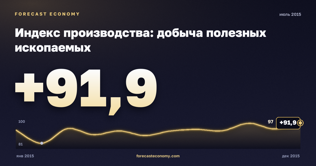 Индекс производства: добыча полезных ископаемых за июль 2015 года — график со значением за месяц, источник Росстат