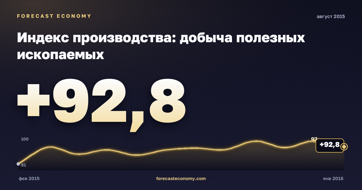 Индекс производства: добыча полезных ископаемых за август 2015 года — график со значением за месяц, источник Росстат
