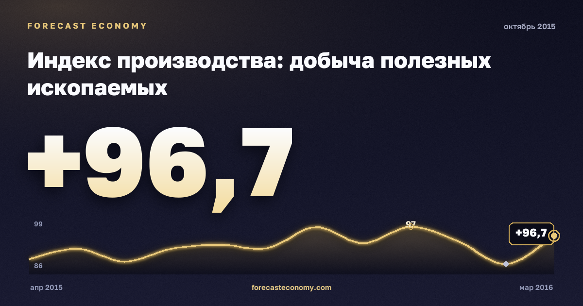 Индекс производства: добыча полезных ископаемых за октябрь 2015 года — график со значением за месяц, источник Росстат
