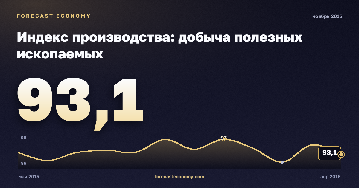 Индекс производства: добыча полезных ископаемых за ноябрь 2015 года — график со значением за месяц, источник Росстат