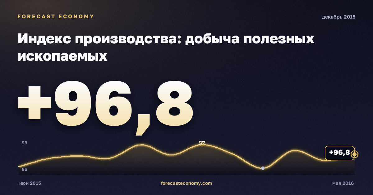Индекс производства: добыча полезных ископаемых за декабрь 2015 года — график со значением за месяц, источник Росстат