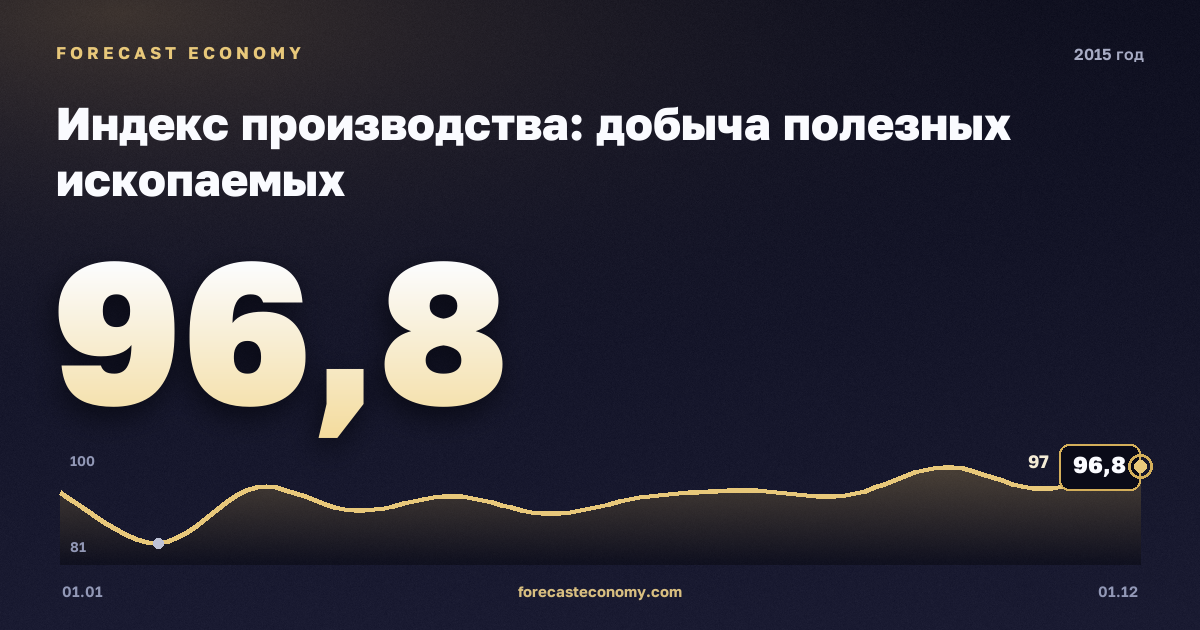 Индекс производства: добыча полезных ископаемых в 2015 году — график, значение на конец года 96,8 индекс, источник Росстат