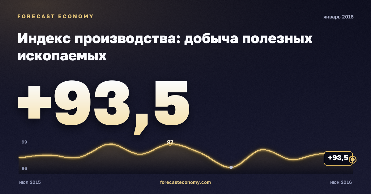 Индекс производства: добыча полезных ископаемых за январь 2016 года — график со значением за месяц, источник Росстат