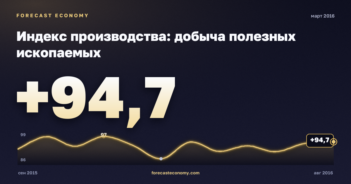 Индекс производства: добыча полезных ископаемых за март 2016 года — график со значением за месяц, источник Росстат