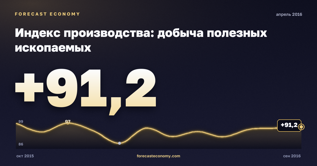 Индекс производства: добыча полезных ископаемых за апрель 2016 года — график со значением за месяц, источник Росстат