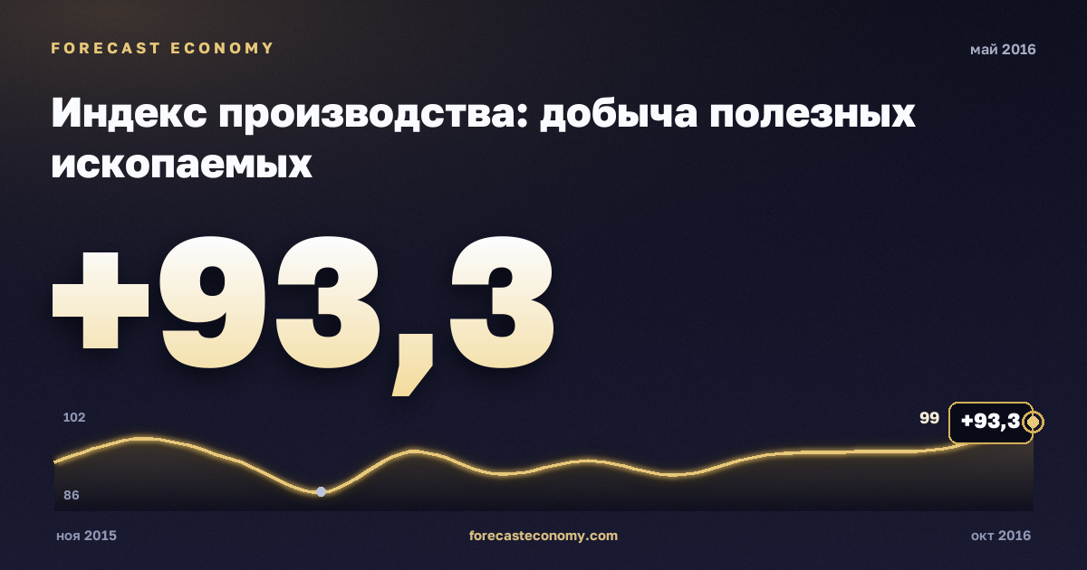 Индекс производства: добыча полезных ископаемых за май 2016 года — график со значением за месяц, источник Росстат