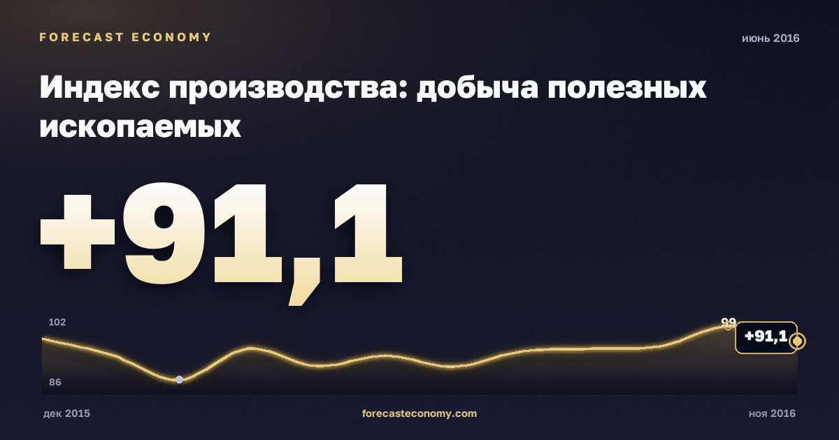 Индекс производства: добыча полезных ископаемых за июнь 2016 года — график со значением за месяц, источник Росстат