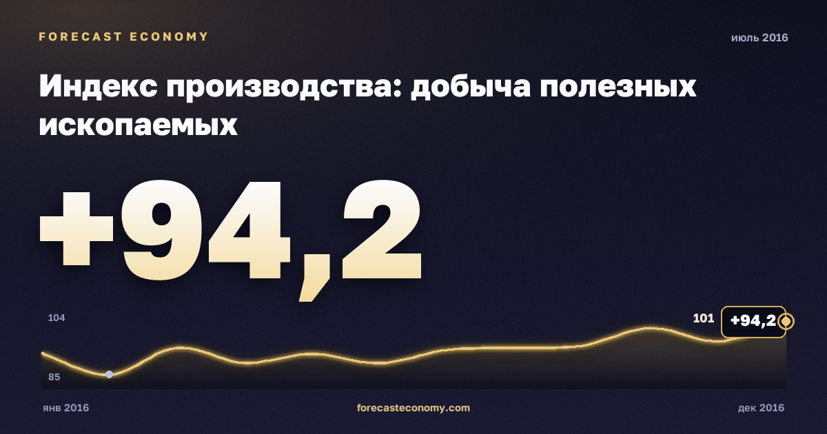 Индекс производства: добыча полезных ископаемых за июль 2016 года — график со значением за месяц, источник Росстат