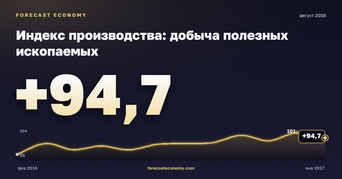 Индекс производства: добыча полезных ископаемых за август 2016 года — график со значением за месяц, источник Росстат